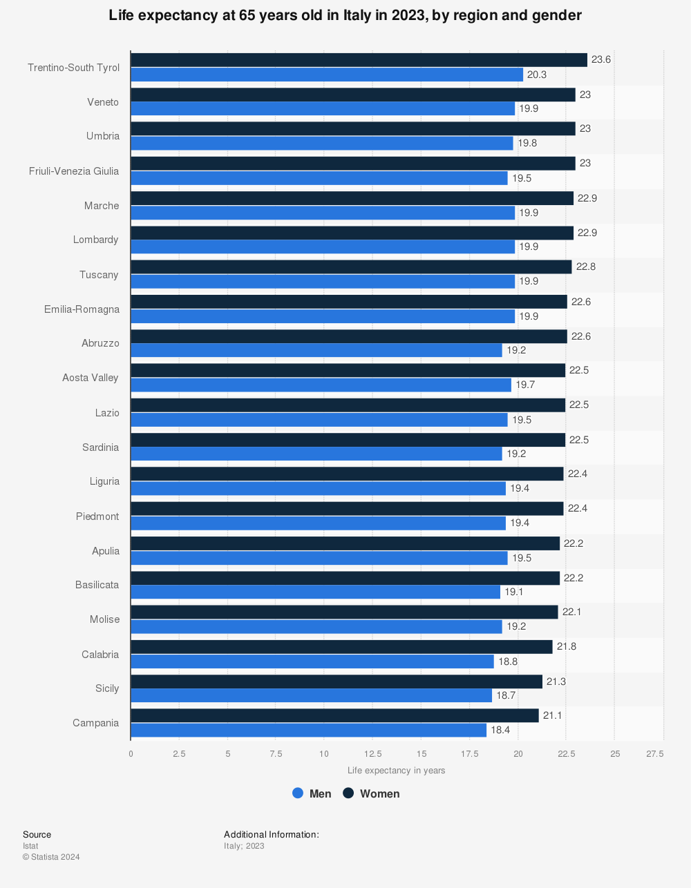 Statistic: Life expectancy at 65 years old in Italy in 2020, by region and gender | Statista