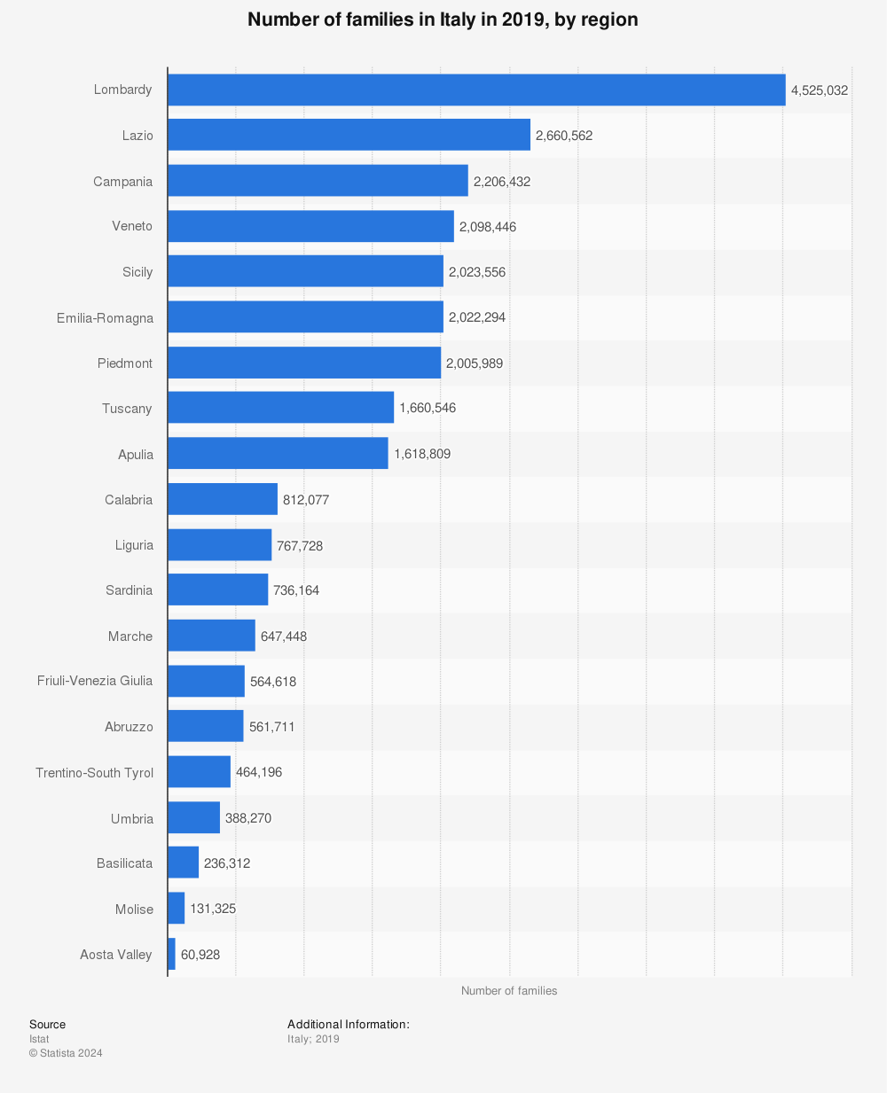 Statistic: Number of families in Italy in 2019, by region  | Statista