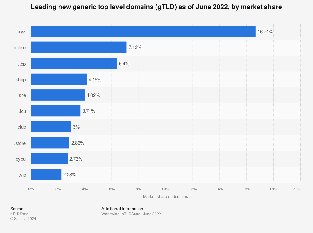 Statistic: Leading new generic top level domains (gTLD) as of January 2022, by market share | Statista