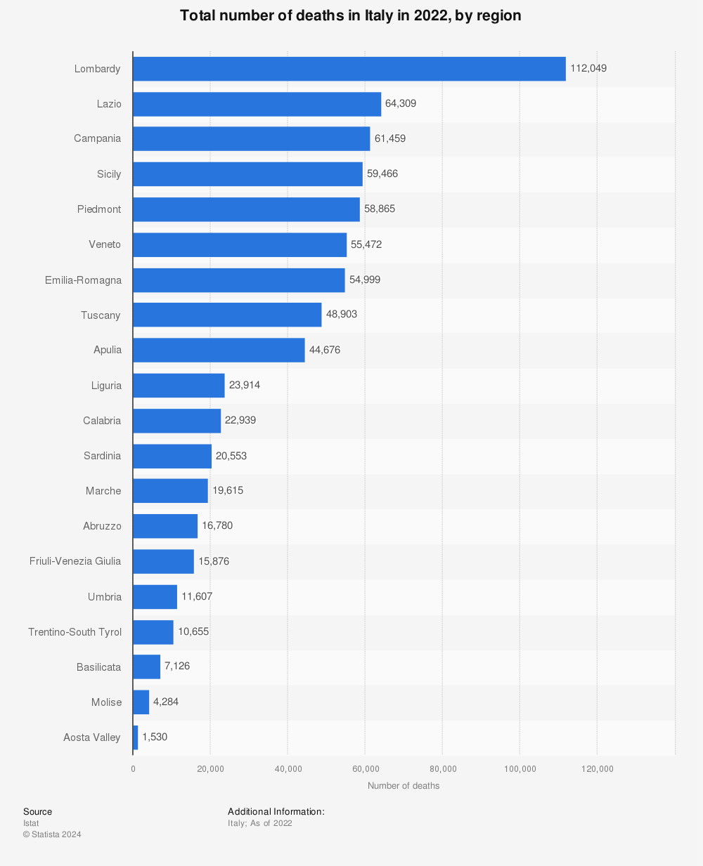 Statistic: Total number of deaths in Italy in 2020, by region | Statista