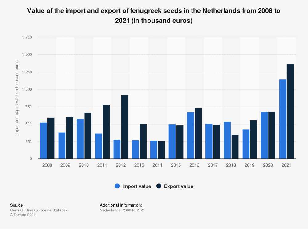 Statistic: Value of the import and export of fenugreek seeds in the Netherlands from 2008 to 2020 (in thousand euros) | Statista