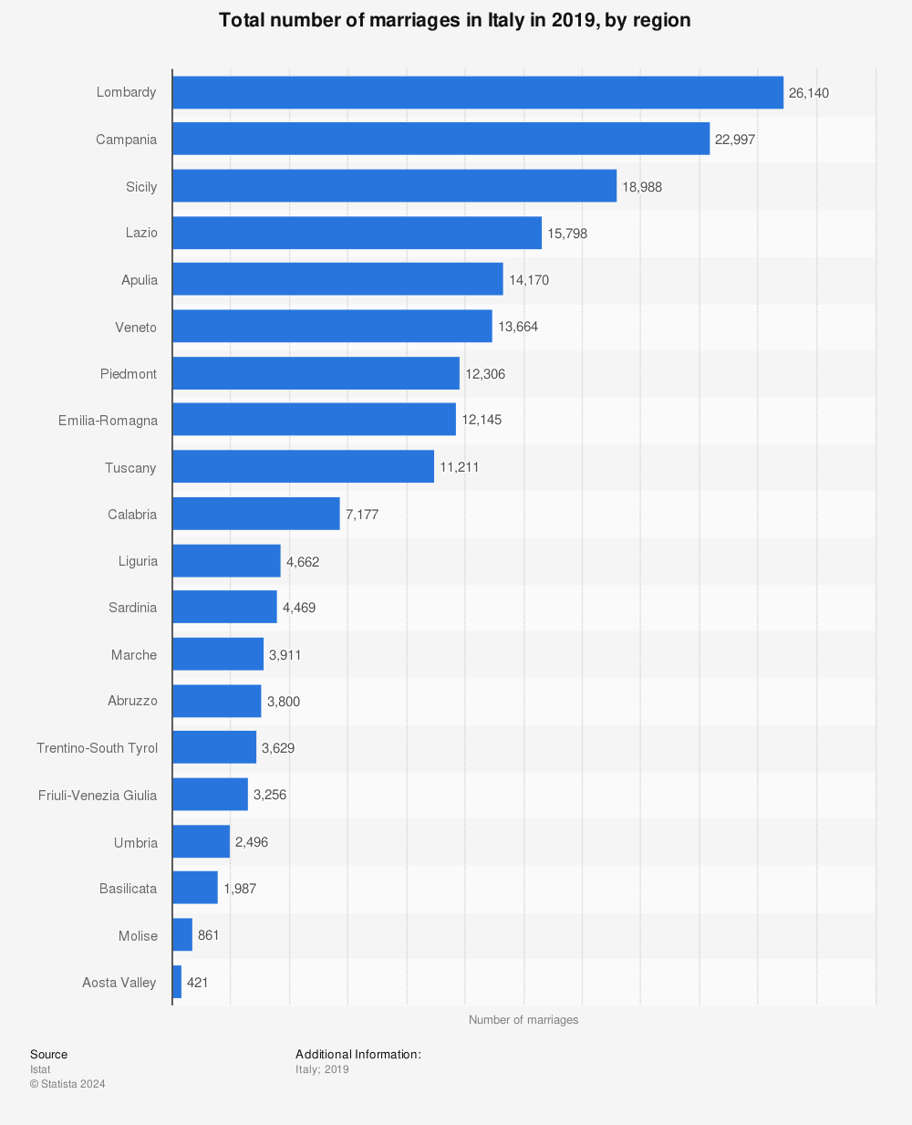 Statistic: Total number of marriages in Italy in 2019, by region  | Statista
