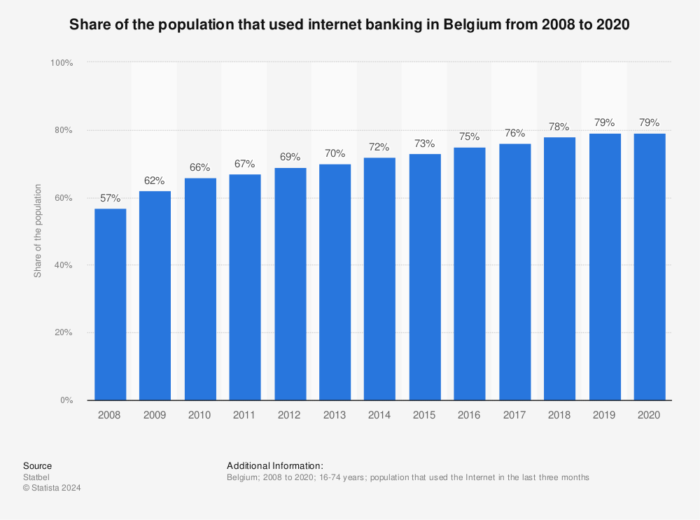 Statistic: Share of the population that used internet banking in Belgium from 2008 to 2020 | Statista