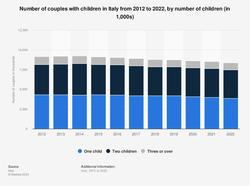 Statistic: Number of couples with children in Italy from 2012 to 2022, by number of children (in 1,000s) | Statista