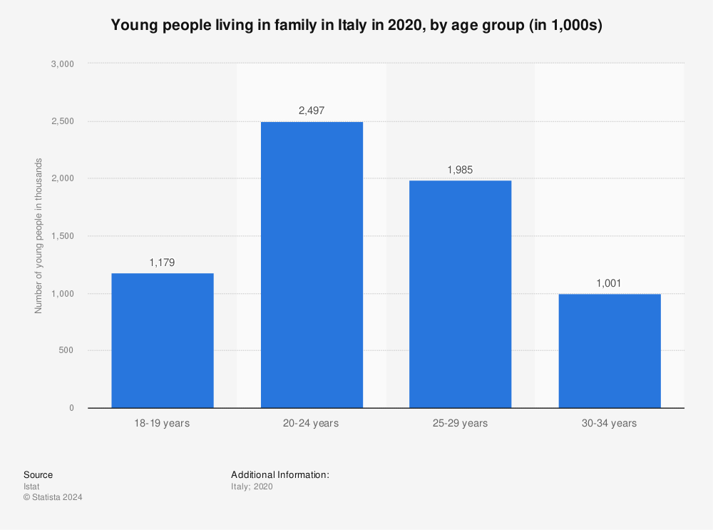 Statistic: Young people living in family in Italy in 2020, by age group (in 1,000s) | Statista
