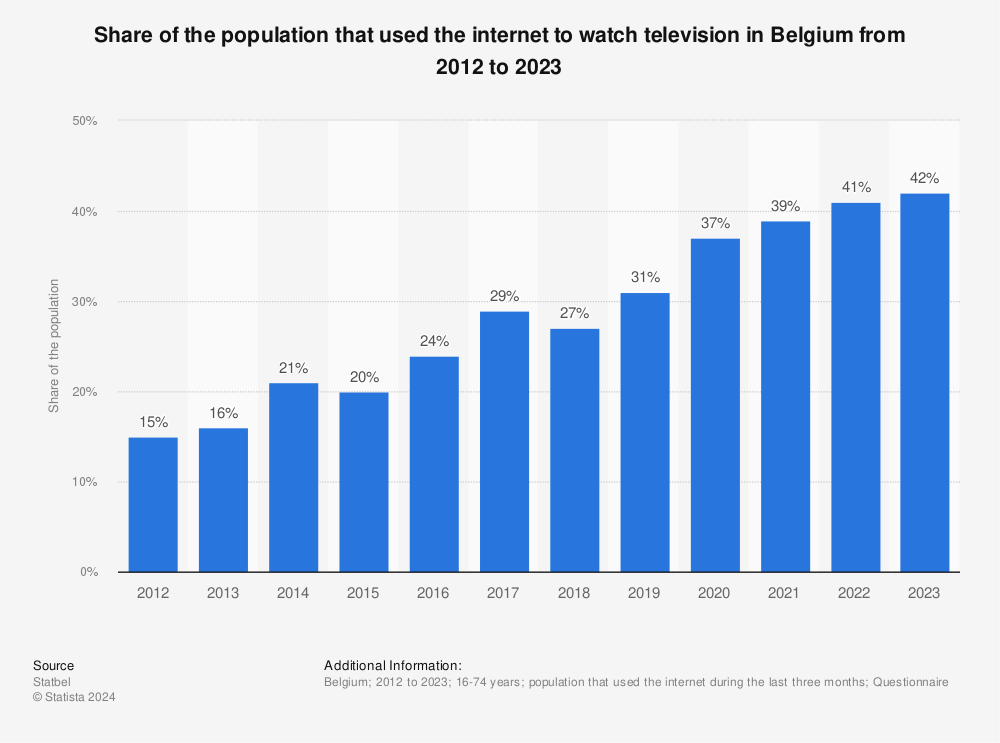 Statistic: Share of the population that used the Internet to watch television in Belgium from 2012 to 2021 | Statista
