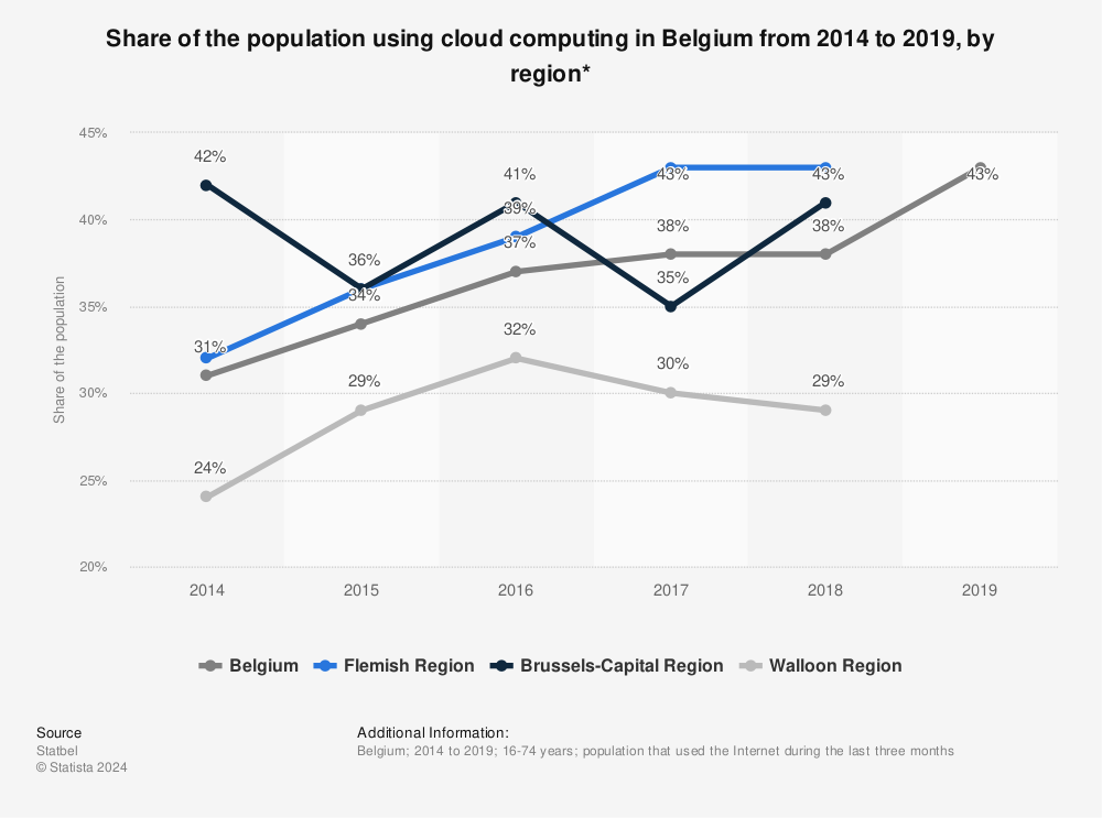 Statistic: Share of the population using cloud computing in Belgium from 2014 to 2019, by region* | Statista