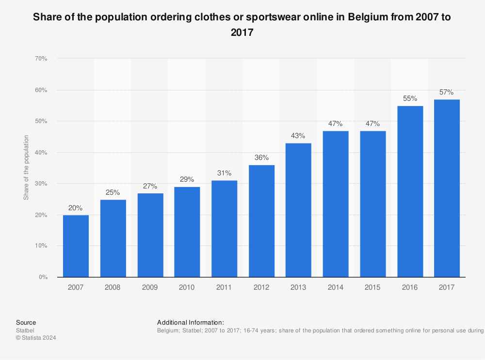 Statistic: Share of the population ordering clothes or sportswear online in Belgium from 2007 to 2017 | Statista