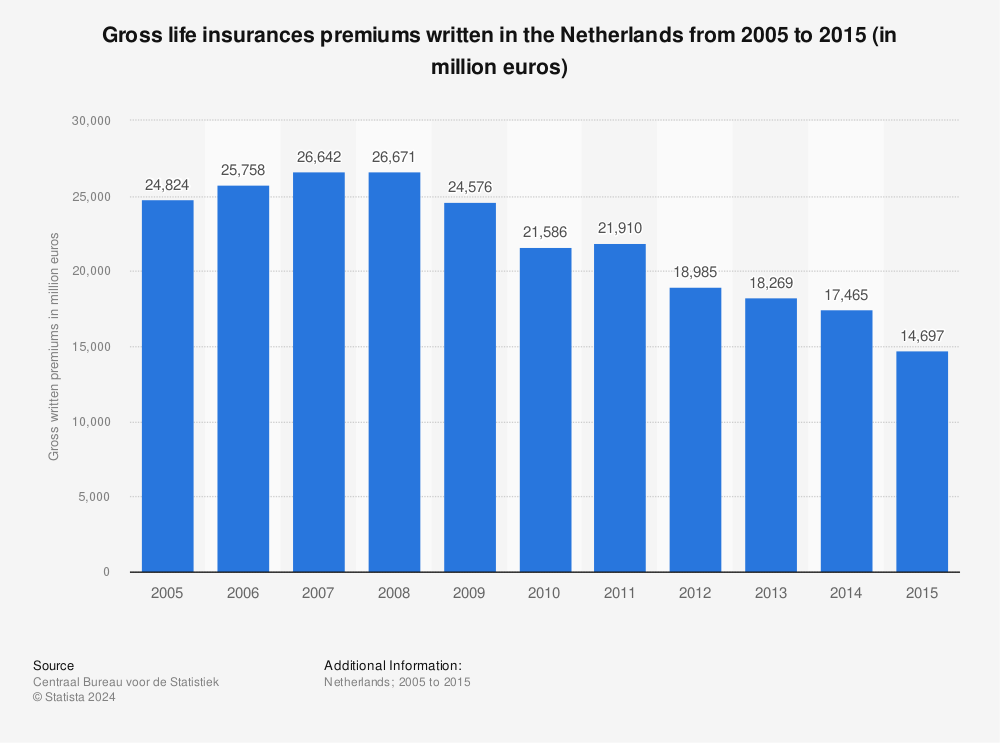 Statistic: Gross life insurances premiums written in the Netherlands from 2005 to 2015 (in million euros) | Statista