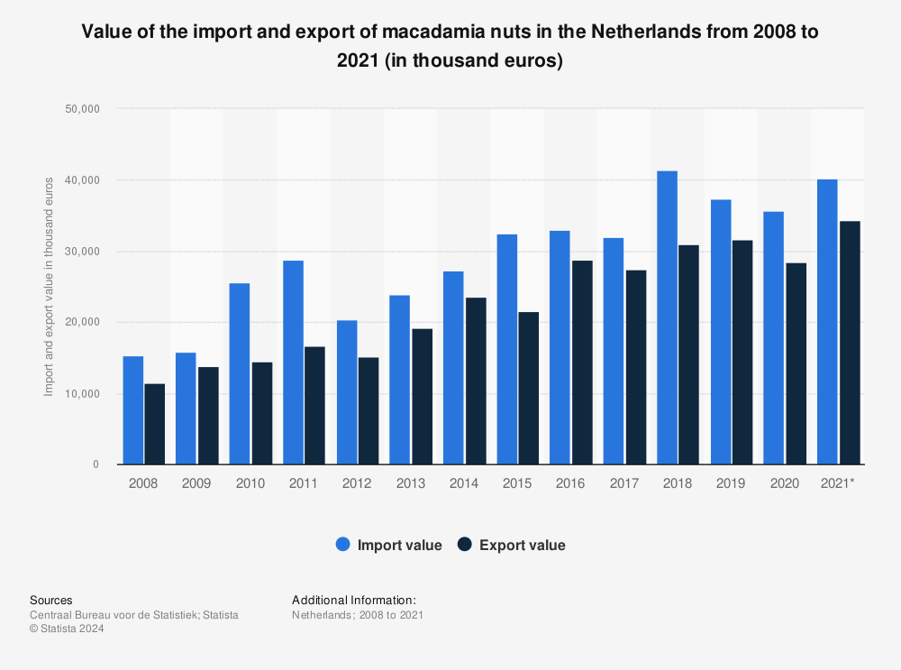 Statistic: Value of the import and export of macadamia nuts in the Netherlands from 2008 to 2020 (in thousand euros) | Statista