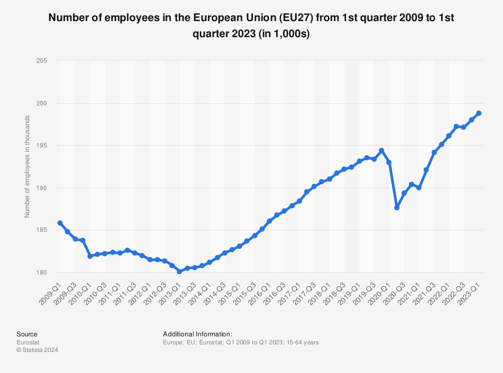 Statistic: Number of employees in the European Union (EU27) from 1st quarter 2009 to 1st quarter 2023 (in 1,000s) | Statista