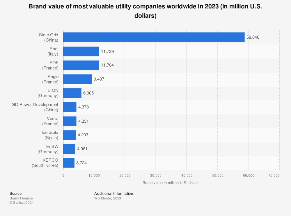 Statistic: Brand value of most valuable utilities brands worldwide in 2020 (in million U.S. dollars) | Statista