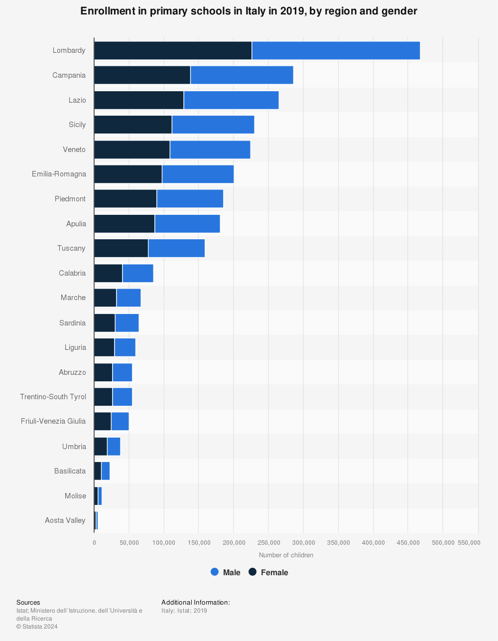 Statistic: Enrollment in primary schools in Italy in 2019, by region and gender | Statista