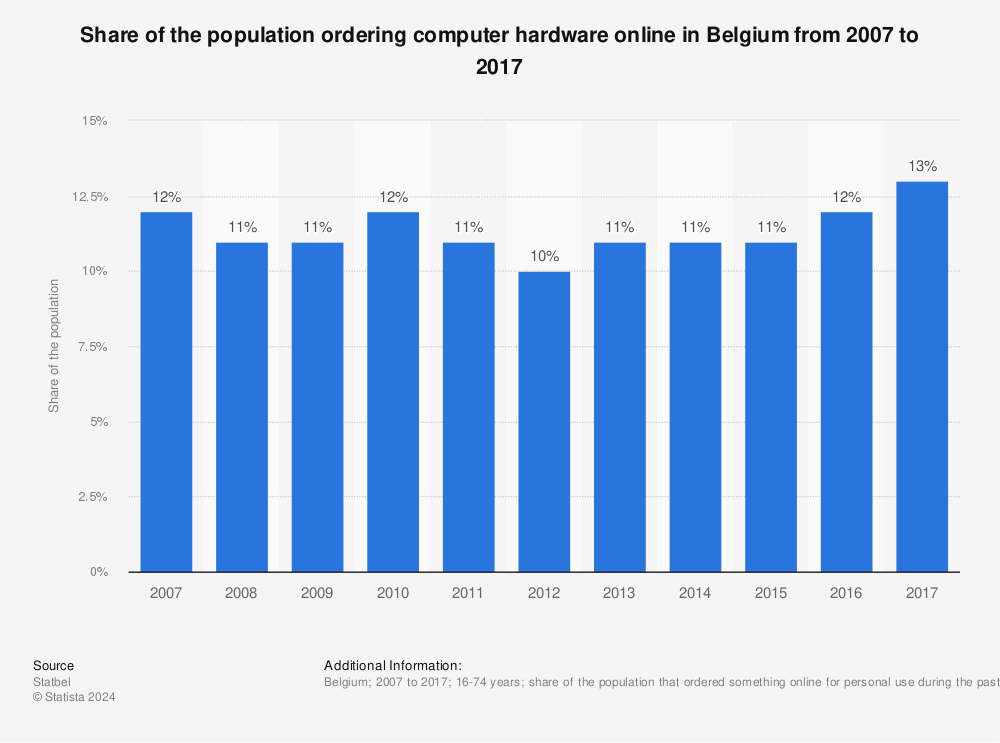 Statistic: Share of the population ordering computer hardware online in Belgium from 2007 to 2017 | Statista