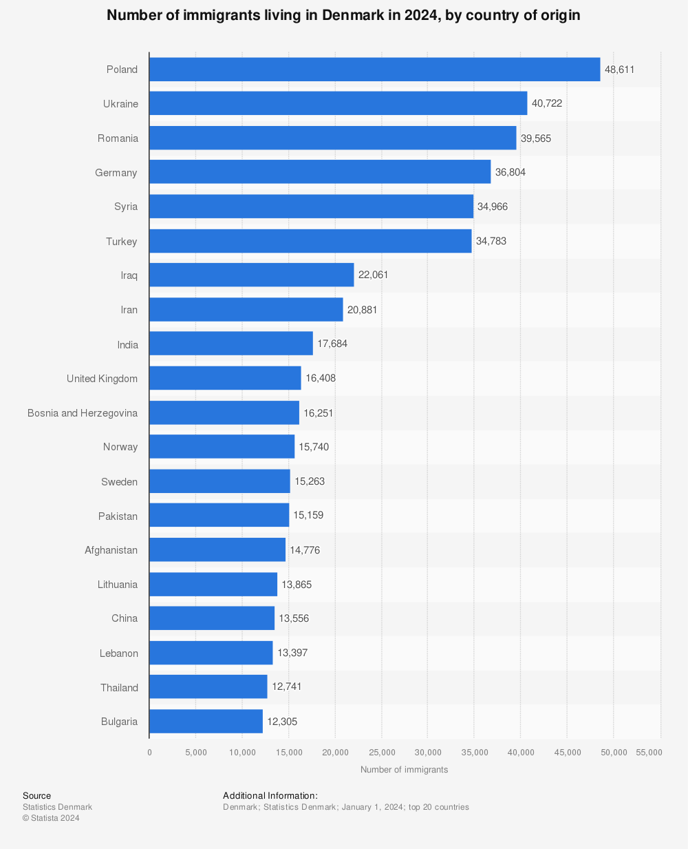 Statistic: Number of immigrants living in Denmark in 2021, by country of origin | Statista