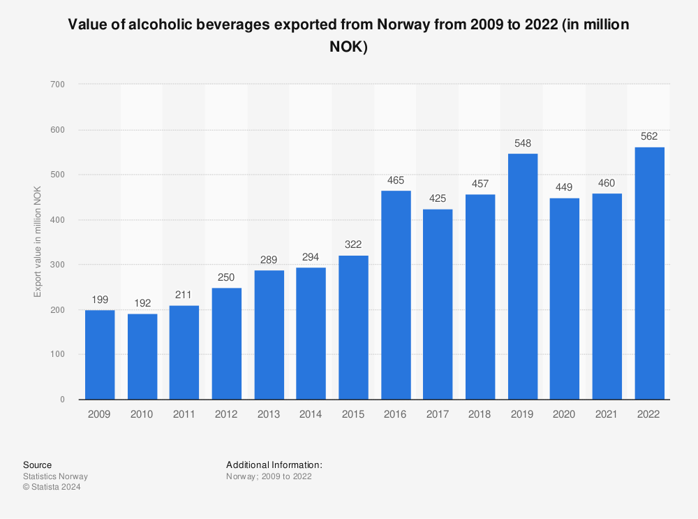 Statistic: Value of alcoholic beverages exported from Norway from 2009 to 2021 (in million NOK) | Statista