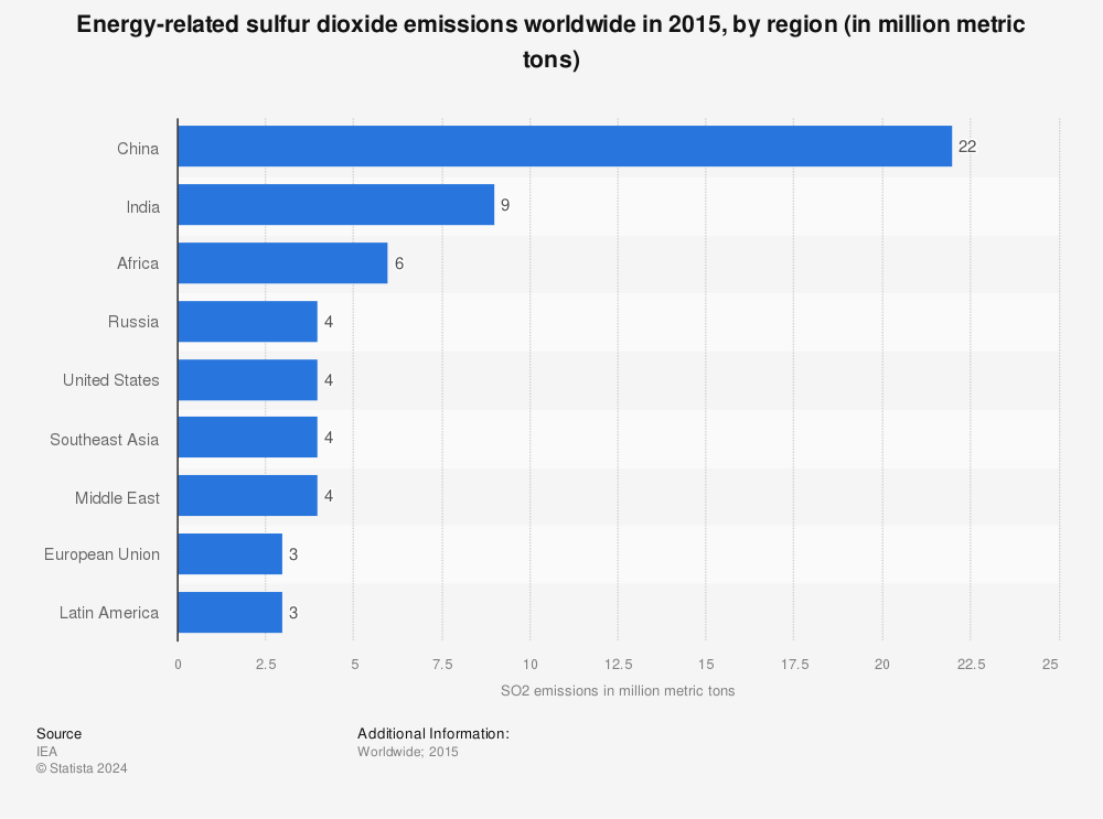 Statistic: Energy-related sulfur dioxide emissions worldwide in 2015, by region (in million metric tons) | Statista