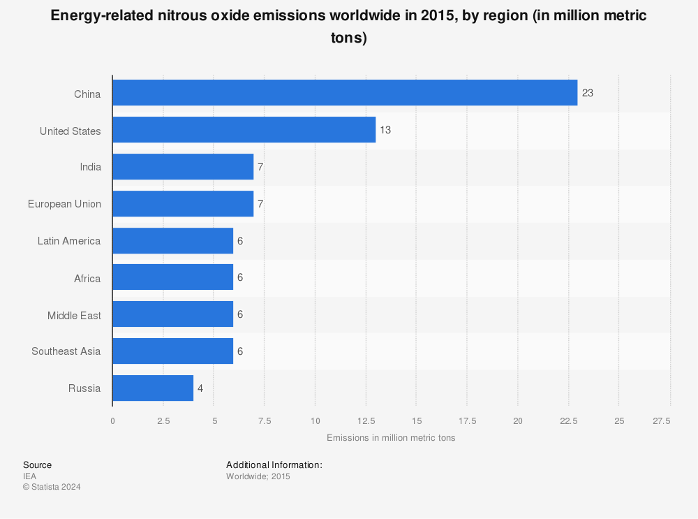 Statistic: Energy-related nitrous oxide emissions worldwide in 2015, by region (in million metric tons) | Statista
