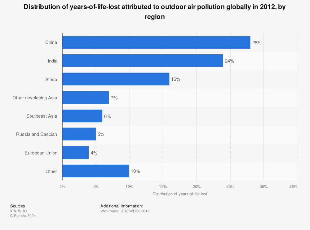 Statistic: Distribution of years-of-life-lost attributed to outdoor air pollution globally in 2012, by region | Statista