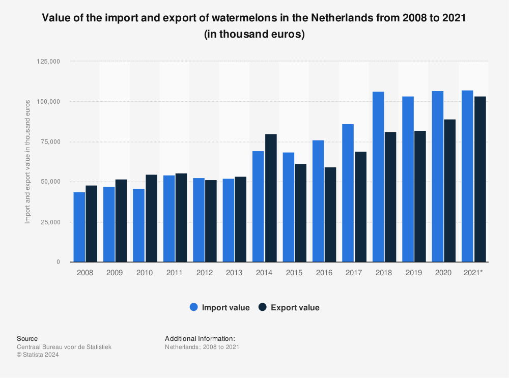 Statistic: Value of the import and export of watermelons in the Netherlands from 2008 to 2021 (in thousand euros) | Statista