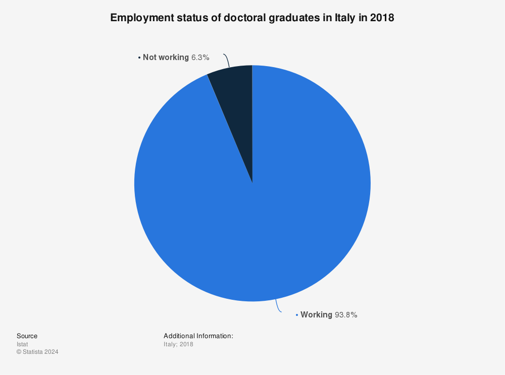 Statistic: Employment status of doctoral graduates in Italy in 2018 | Statista