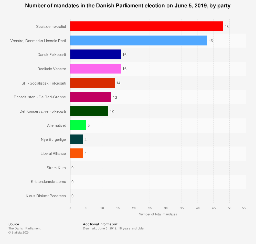 Statistic: Number of mandates in the Danish Parliament election on June 5, 2019, by party | Statista