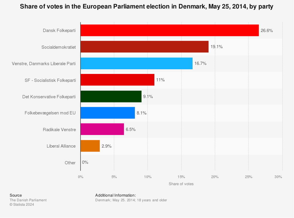 Statistic: Share of votes in the European Parliament election in Denmark, May 25, 2014, by party | Statista