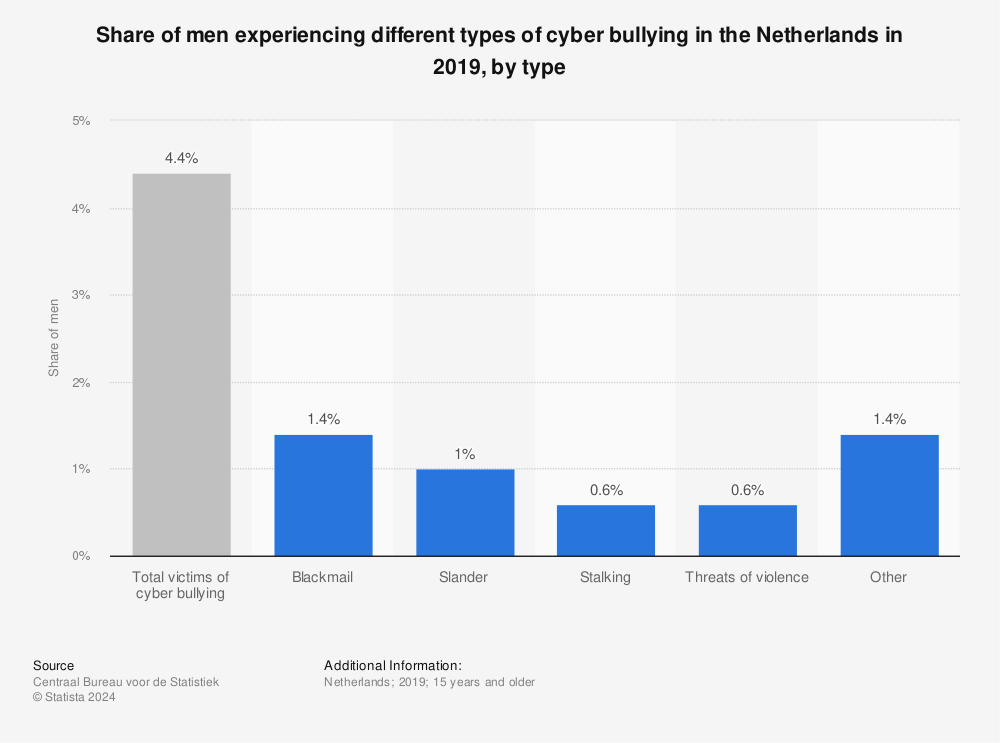 Statistic: Share of men experiencing different types of cyber bullying in the Netherlands in 2019, by type | Statista