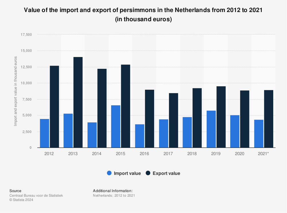 Statistic: Value of the import and export of persimmons in the Netherlands from 2012 to 2020 (in thousand euros) | Statista