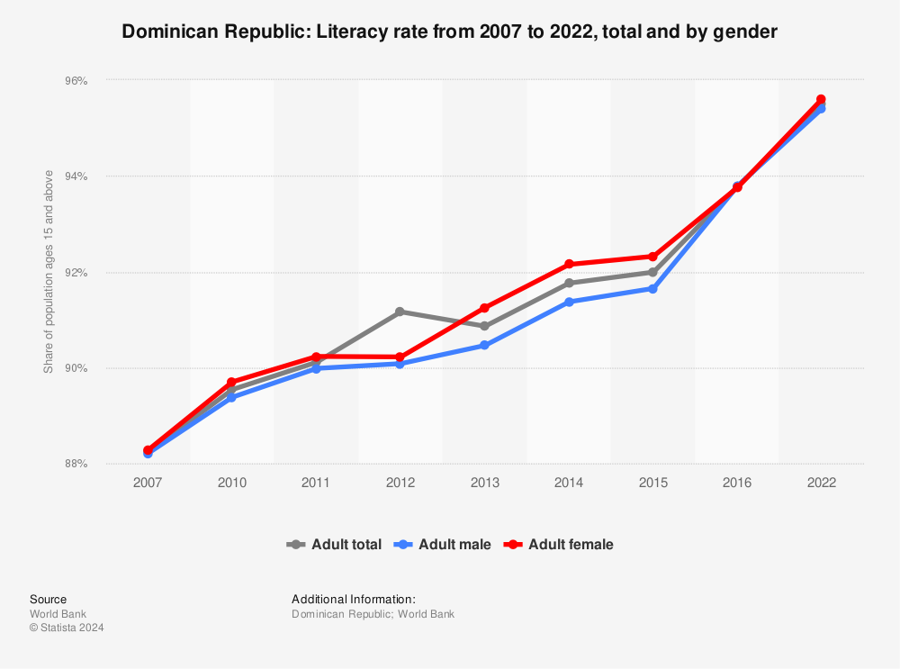 Statistic: Dominican Republic: Literacy rate from 2007 to 2020, total and by gender | Statista