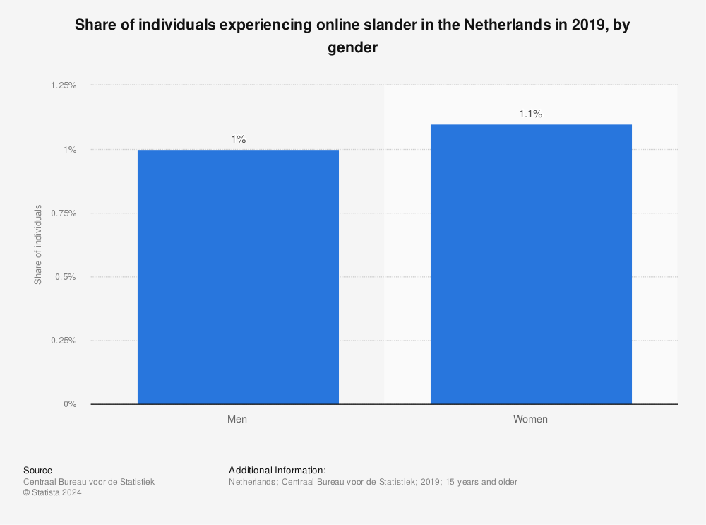Statistic: Share of individuals experiencing online slander in the Netherlands in 2019, by gender | Statista