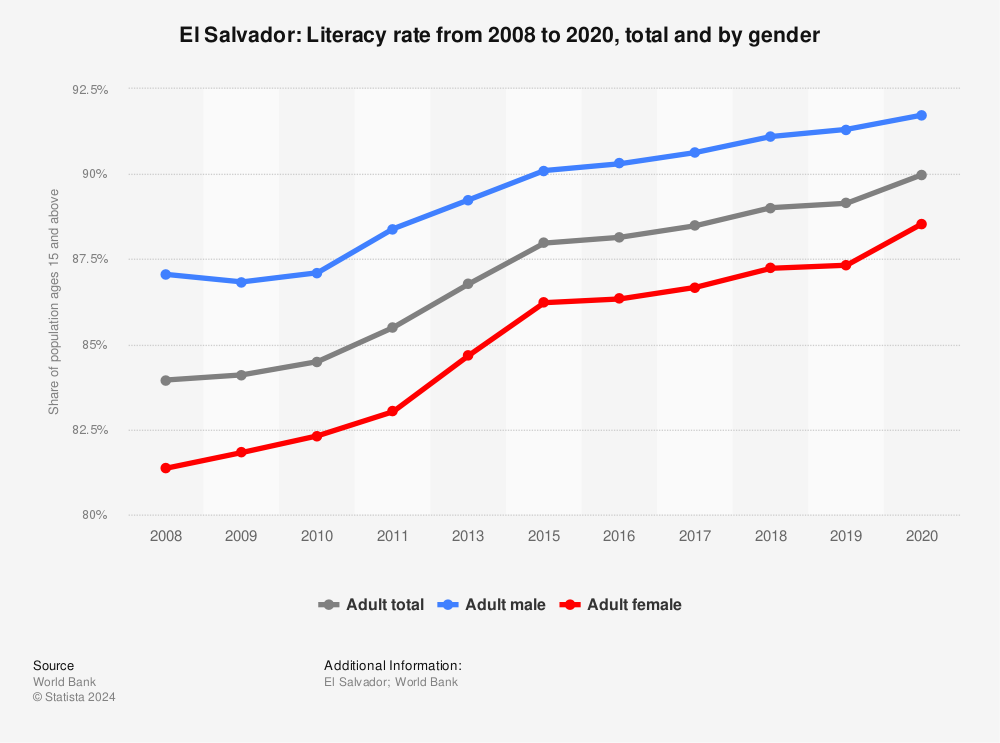 Statistic: El Salvador: Literacy rate from 2008 to 2019, total and by gender | Statista