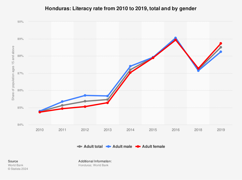 Statistic: Honduras: Literacy rate from 2010 to 2018, total and by gender | Statista