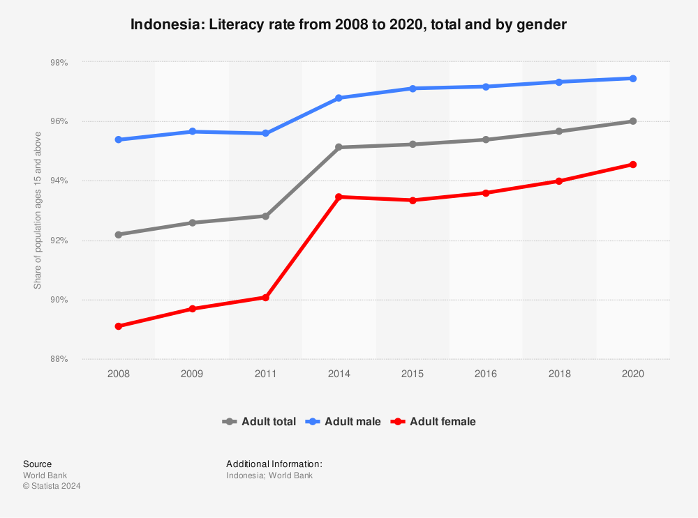 Statistic: Indonesia: Literacy rate from 2008 to 2020, total and by gender | Statista