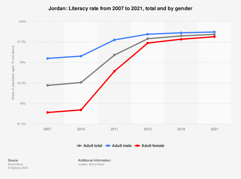 Statistic: Jordan: Literacy rate from 2007 to 2018, total and by gender | Statista