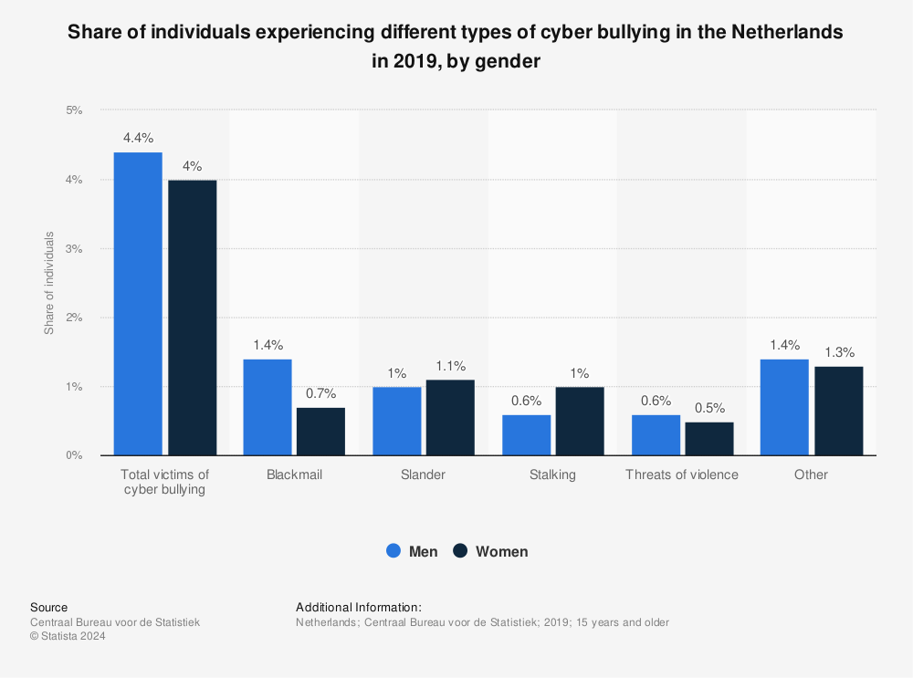 Statistic: Share of individuals experiencing different types of cyber bullying in the Netherlands in 2019, by gender  | Statista