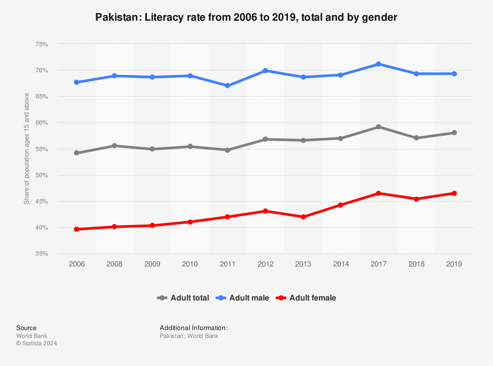 Statistic: Pakistan: Literacy rate from 2006 to 2019, total and by gender | Statista