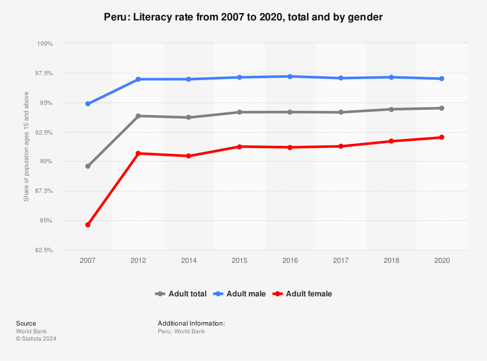 Statistic: Peru: Literacy rate from 2007 to 2020, total and by gender | Statista