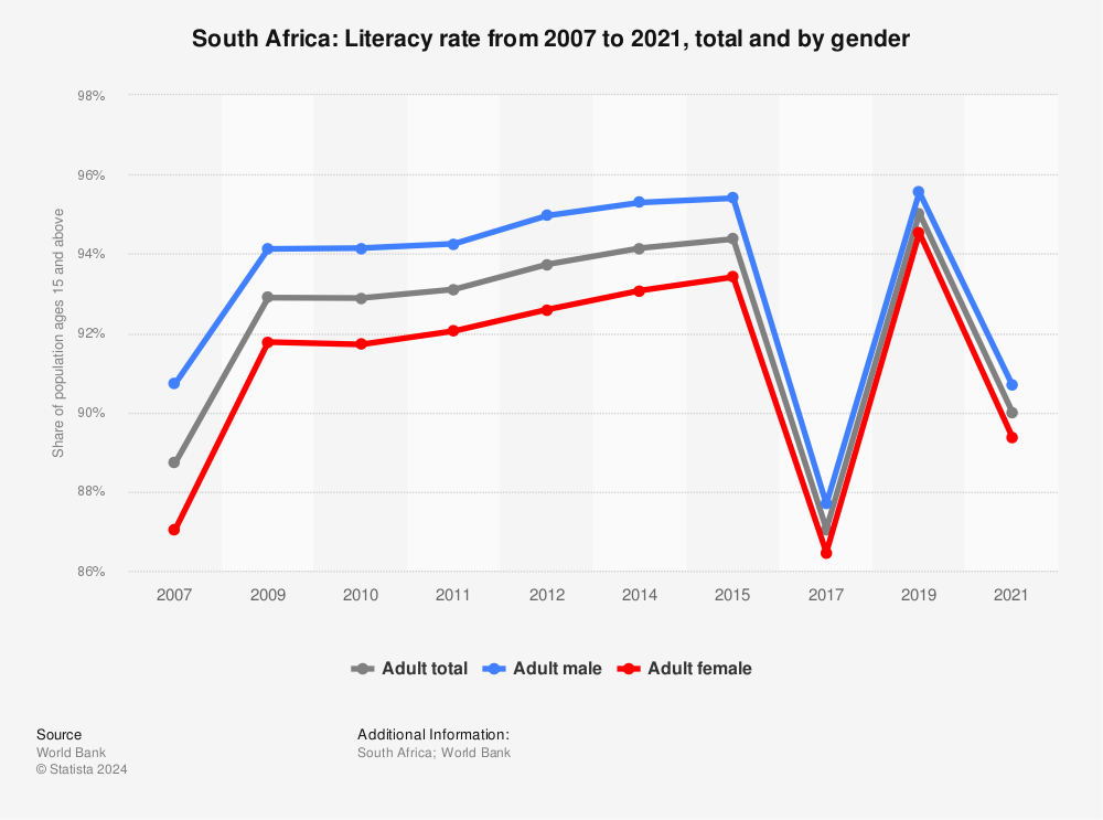 Statistic: South Africa: Literacy rate from 2007 to 2015, total and by gender | Statista