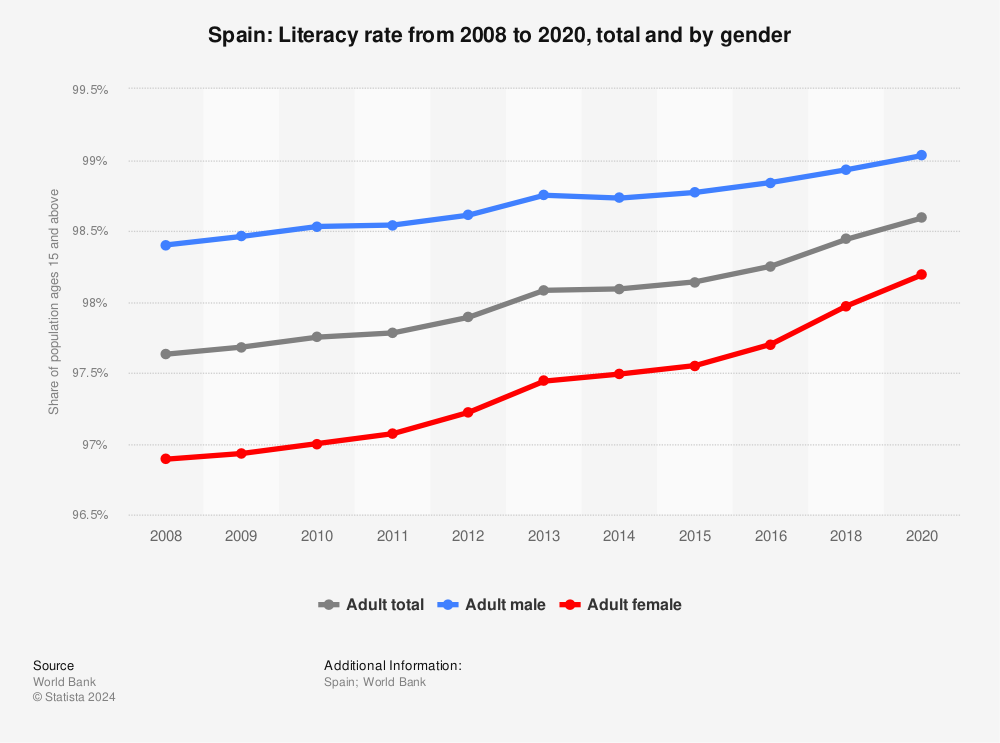Statistic: Spain: Literacy rate from 2008 to 2020, total and by gender | Statista