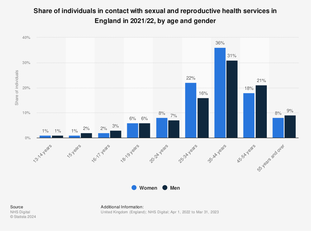 Statistic: Share of individuals in contact with sexual and reproductive health services in England in 2021/22, by age and gender | Statista