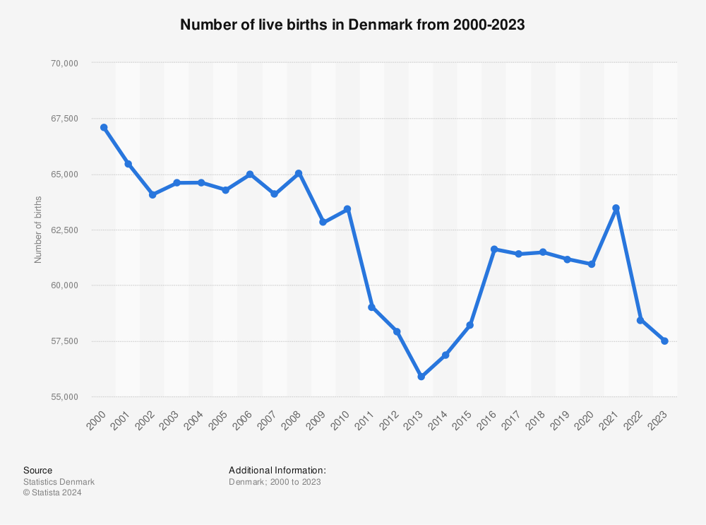 Statistic: Number of live births in Denmark from 2000-2021 | Statista