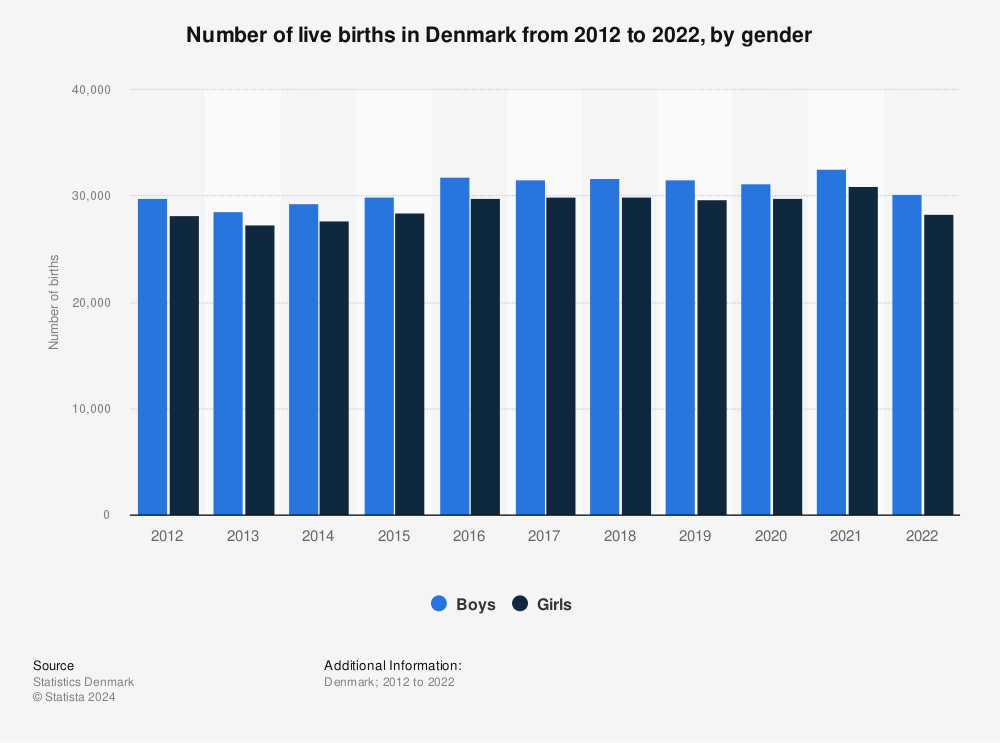 Statistic: Number of live births in Denmark from 2012 to 2022, by gender | Statista
