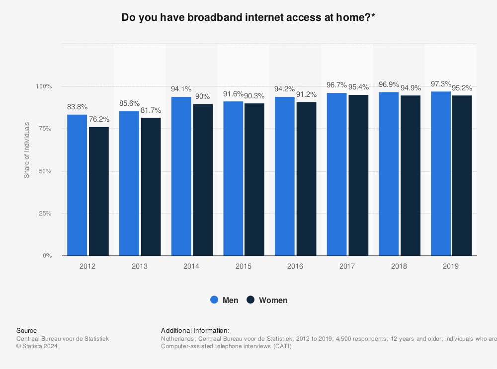 Statistic: Do you have broadband internet access at home?* | Statista