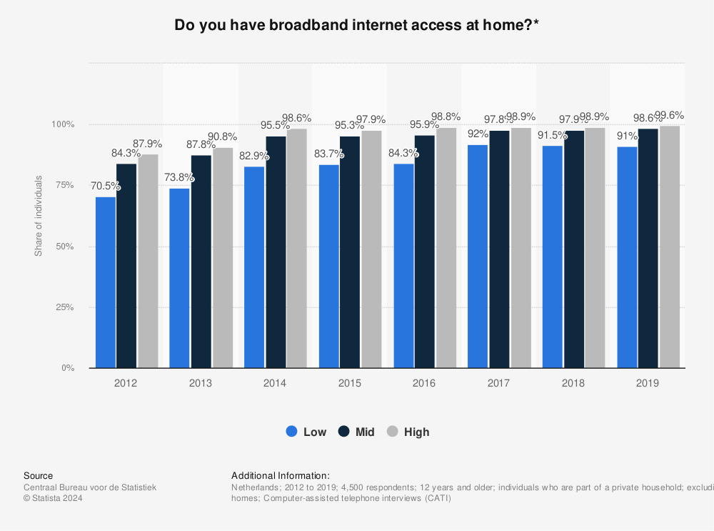 Statistic: Do you have broadband internet access at home?* | Statista