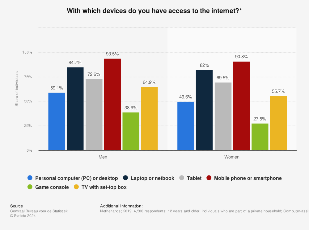 Statistic: With which devices do you have access to the internet?* | Statista