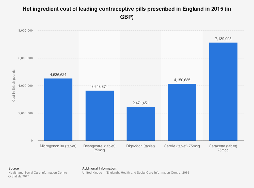Statistic: Net ingredient cost of leading contraceptive pills prescribed in England in 2015 (in GBP) | Statista