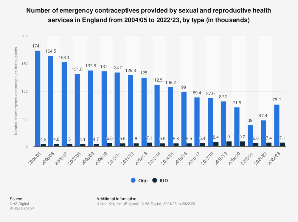 Statistic: Number of emergency contraceptives provided by sexual and reproductive health services in England from 2004/05 to 2022/23, by type (in thousands) | Statista