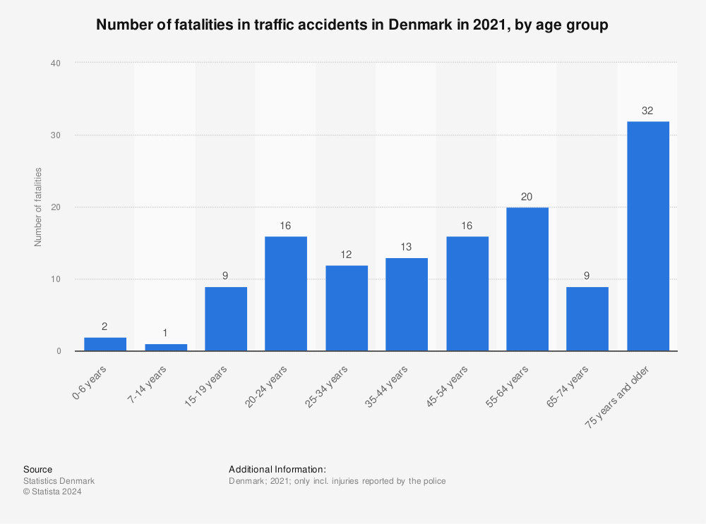 Statistic: Number of fatalities in traffic accidents in Denmark in 2021, by age group | Statista
