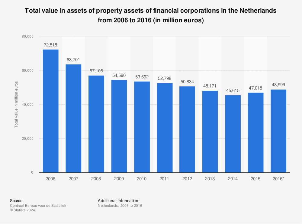 Statistic: Total value in assets of property assets of financial corporations in the Netherlands from 2006 to 2016 (in million euros) | Statista